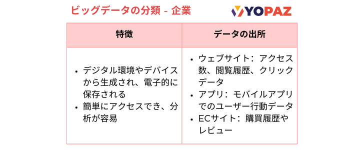 「企業」データは暗黙知（ノウハウ）をデジタル化・構造化したデータ（「知のデジタル化」と呼ぶ）です。