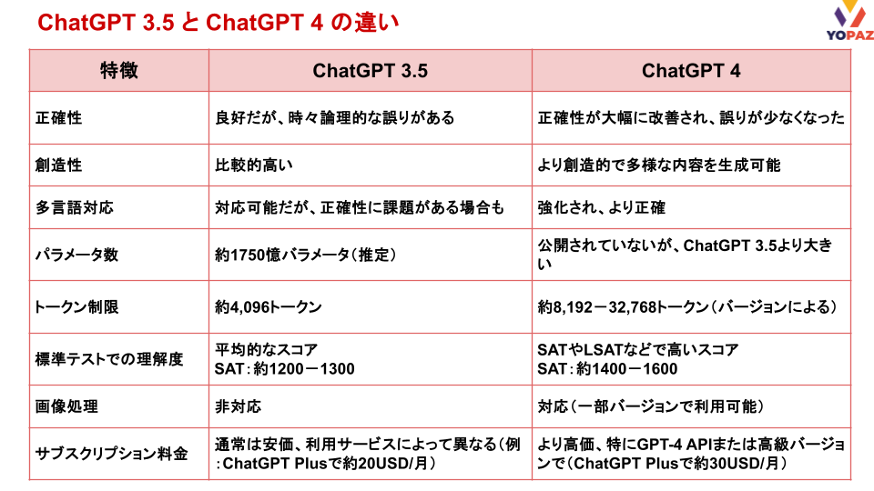 ChatGPT 3.5 と ChatGPT 4 の違い