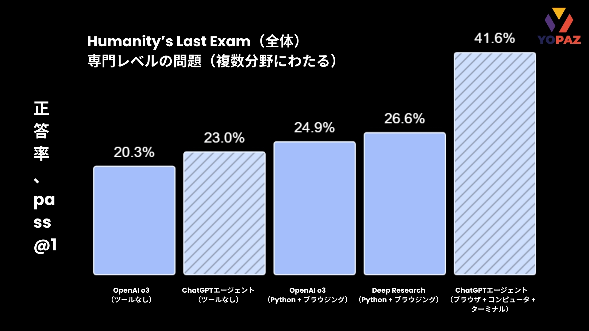 Humanity’s Last Exam（全体） 専門レベルの問題（複数分野にわたる）