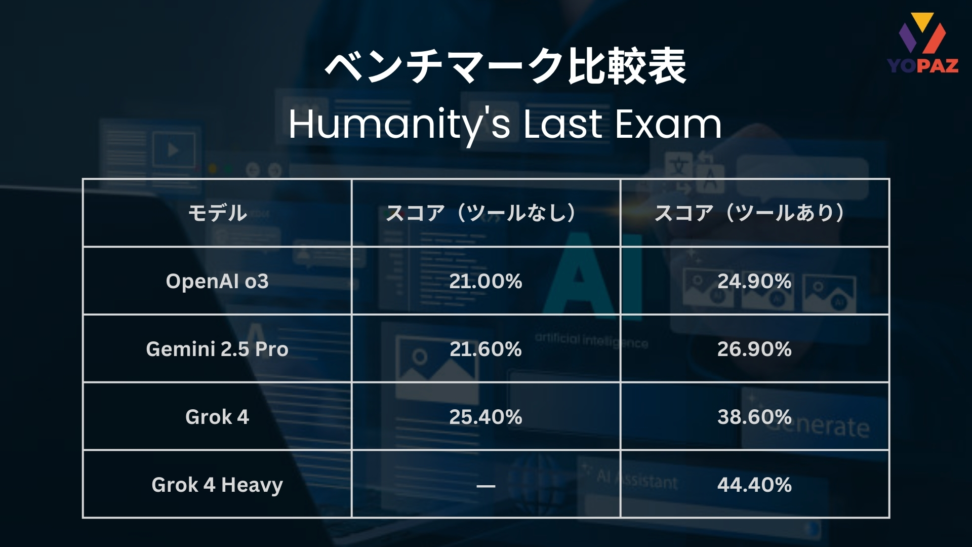 Grok 4がHLEベンチマークで圧巻のスコアを記録 。 “人間的な思考力”を測る指標で抜きん出た実力を発揮