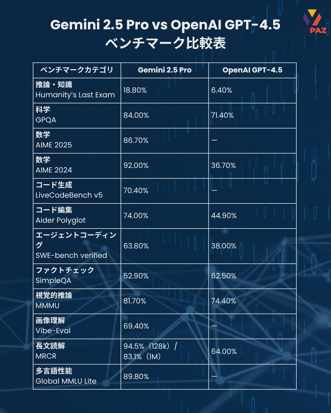 Gemini 2.5 Pro vs OpenAI GPT-4.5 ベンチマーク比較表