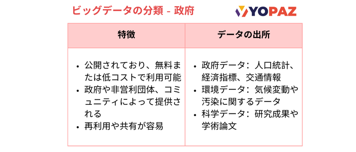 「政府」データは国や地方公共団体が提供する「オープンデータ」です。