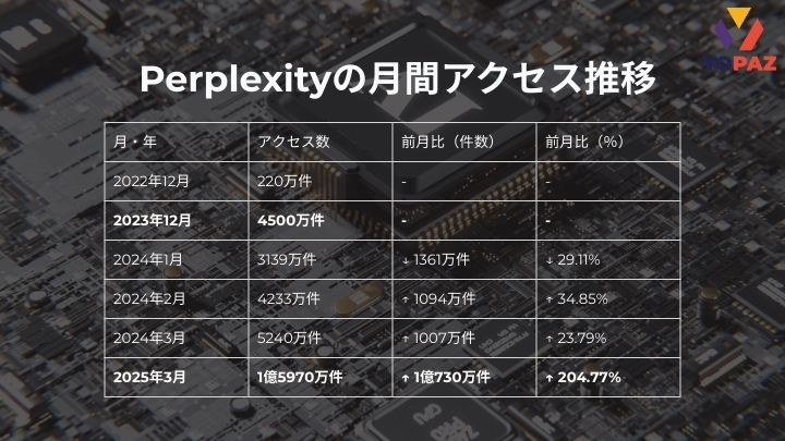  Perplexityの月間アクセス推移