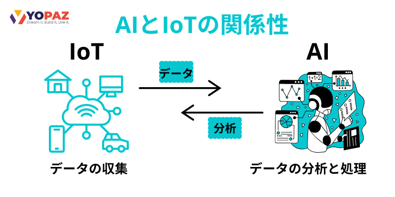 AIとIoTの関係性