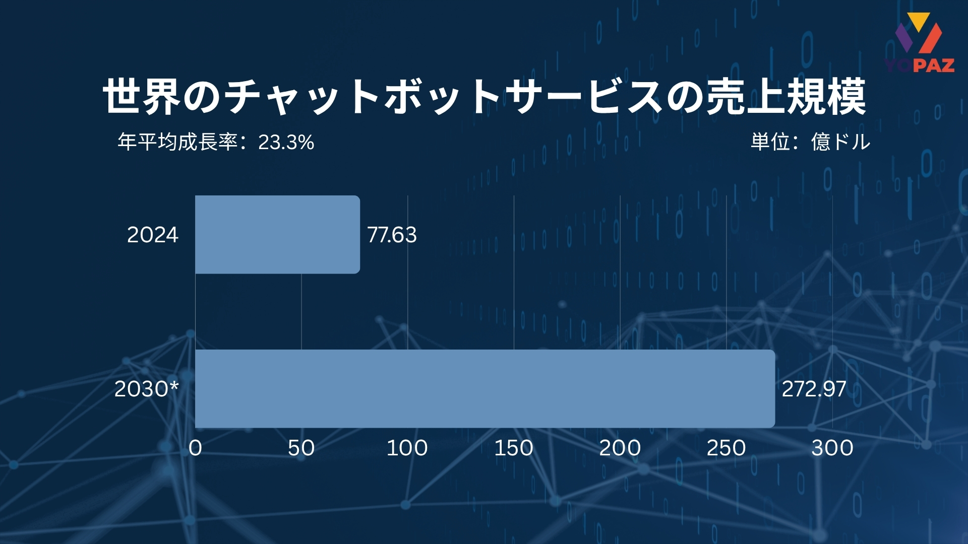 世界のチャットボットサービスの売上規模
