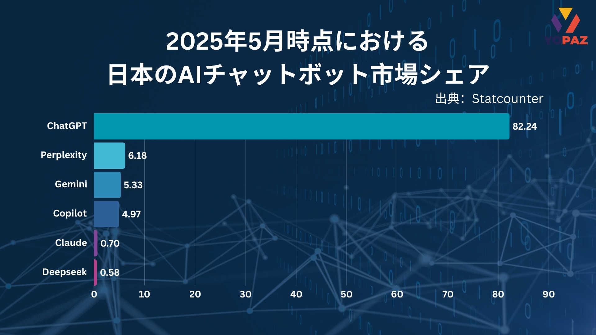 2025年5月時点における日本のAIチャットボット市場シェア｜出典：Statcounter