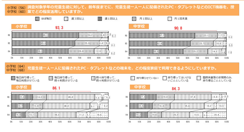 教育DXの現状