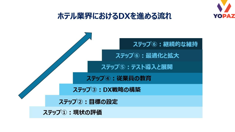 ホテル業界におけるDXを進める流れ