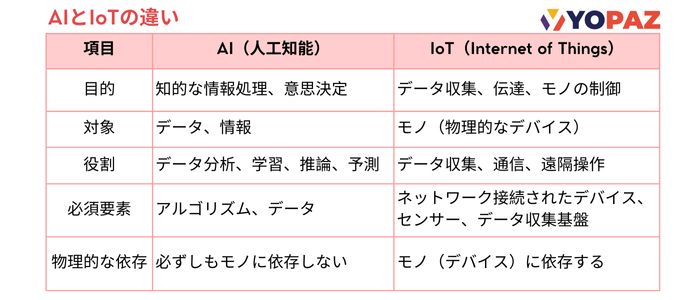 AIとIoTの違い