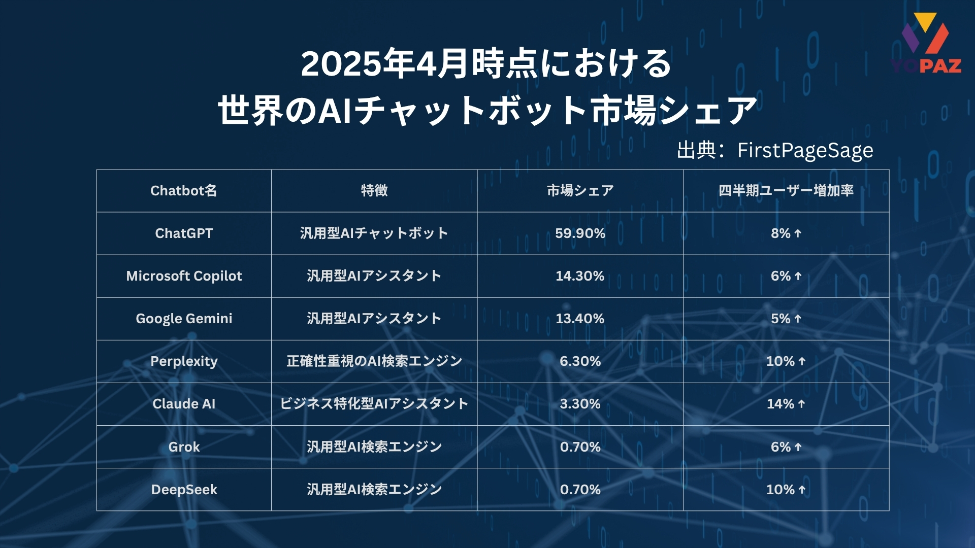 2025年4月時点における 世界のAIチャットボット市場シェア｜出典：FirstPageSage