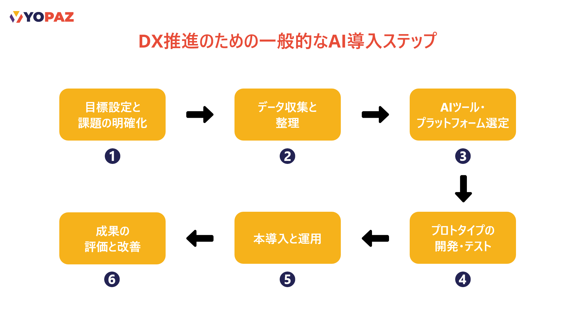 DX推進のためのAI導入ステップ