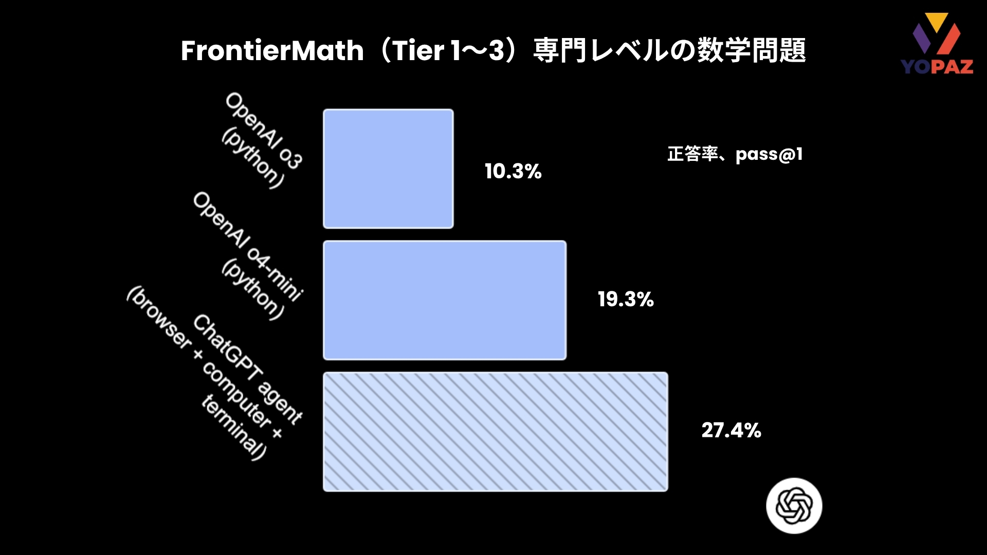 FrontierMath（Tier 1〜3）専門レベルの数学問題