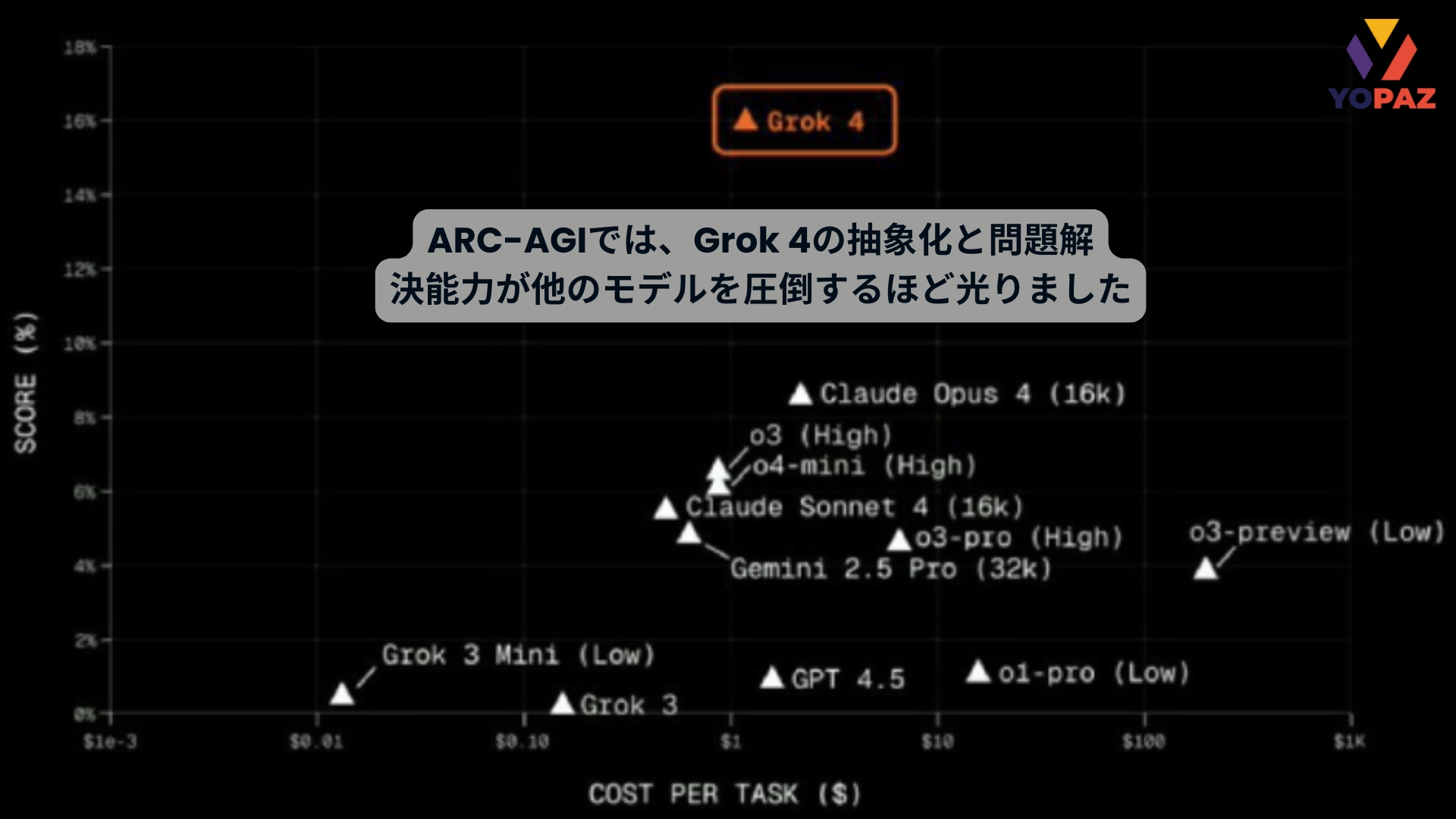  ARC-AGIでは、Grok 4の抽象化と問題解 決能力が他のモデルを圧倒するほど光りました