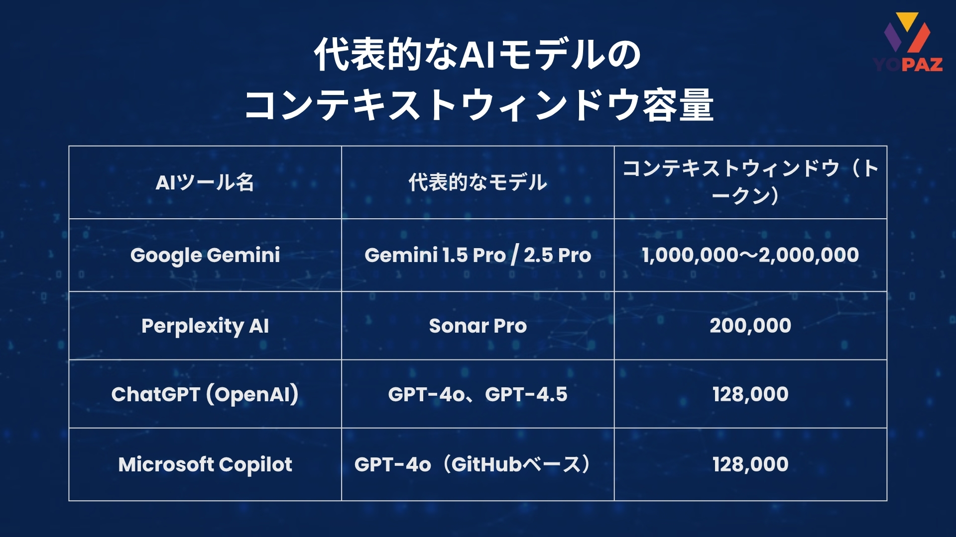 代表的なAIモデルのコンテキストウィンドウ容量