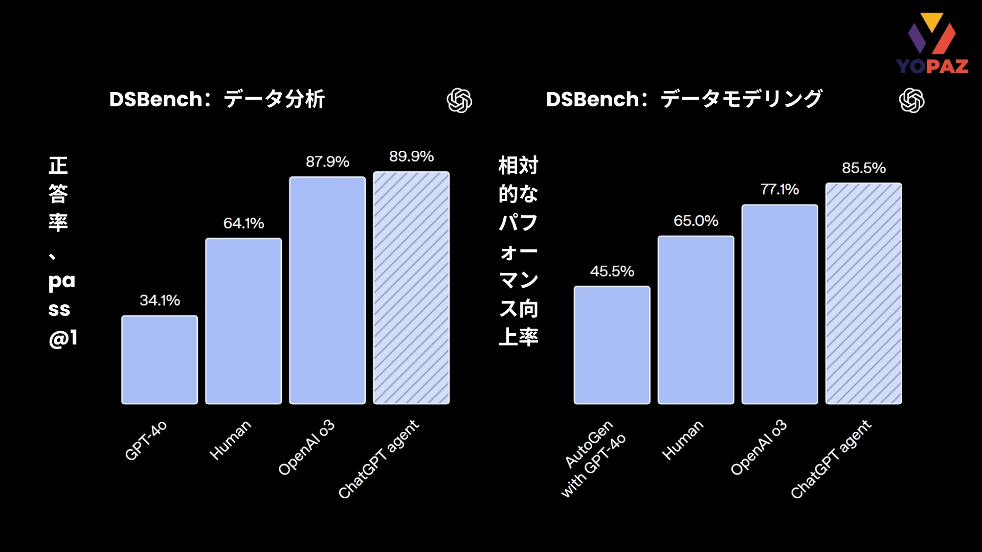 ChatGPTのエージェントモードは、データサイエンス関連のタスクに関する各種ベンチマークでも優れた成果を示しました