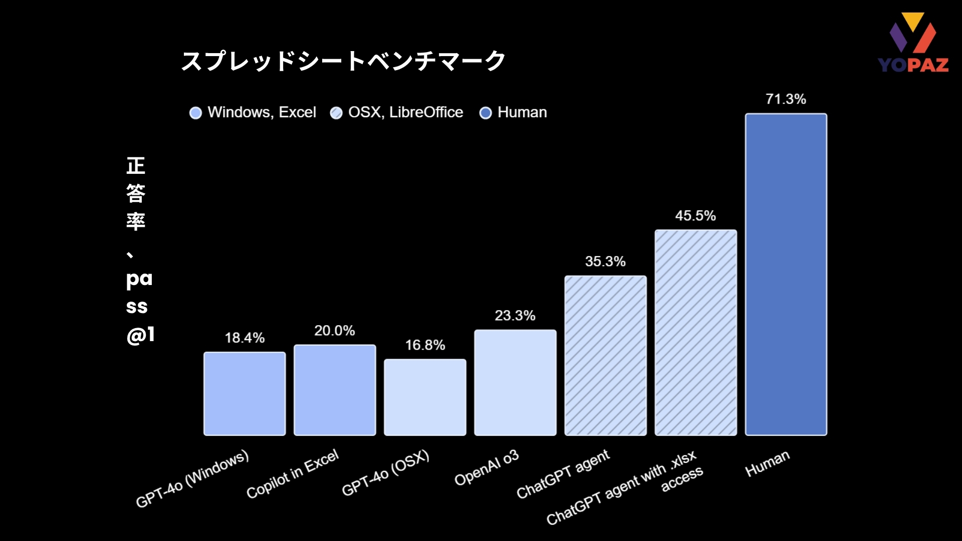 スプレッドシートに対するChatGPTのパフォーマンスも非常に優れており、人間に近い水準に迫っています