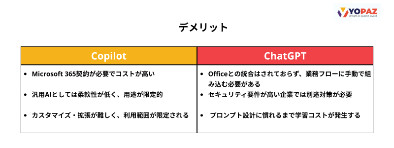 CopilotとChatGPTのデメリット