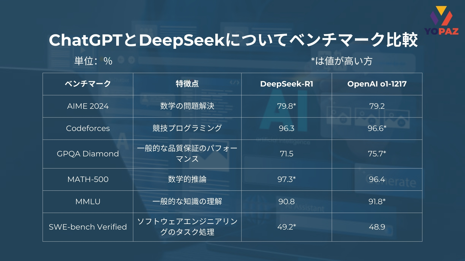 ChatGPTとDeepSeekについてベンチマーク比較