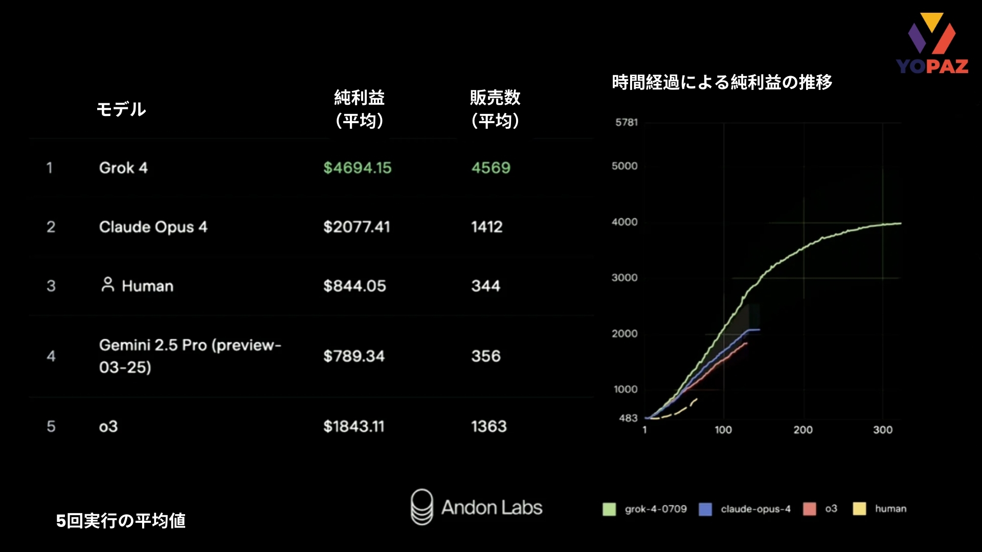 Vending-Benchは、AIの分析力と意思決定力を試す経営シミュレーションです。ここでも、Grok 4は他を圧倒しました