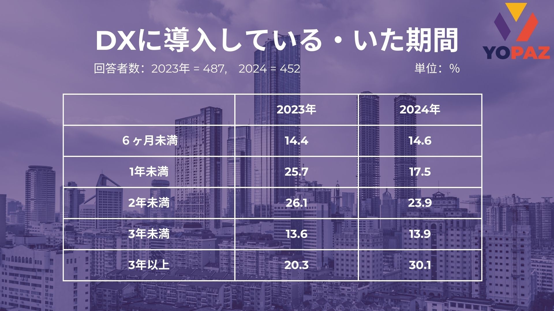 How Long Companies Have Been Implementing DX