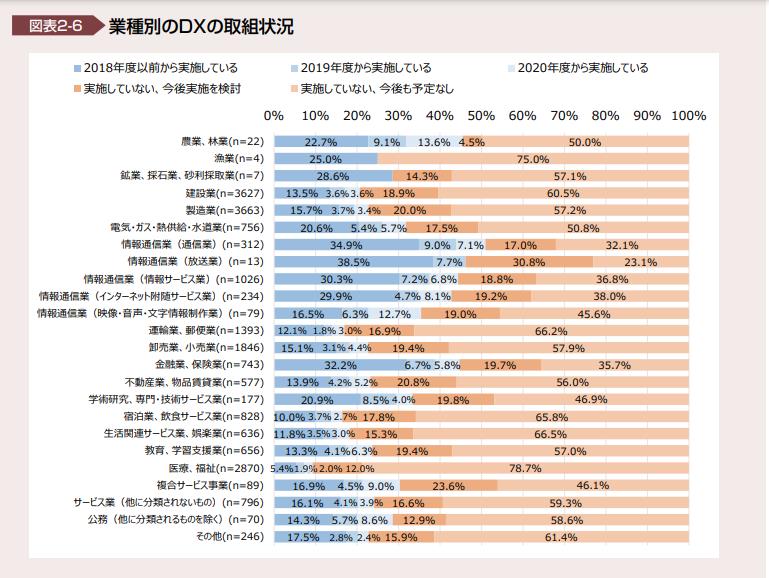 ホテル業界におけるDXの取り組み状況