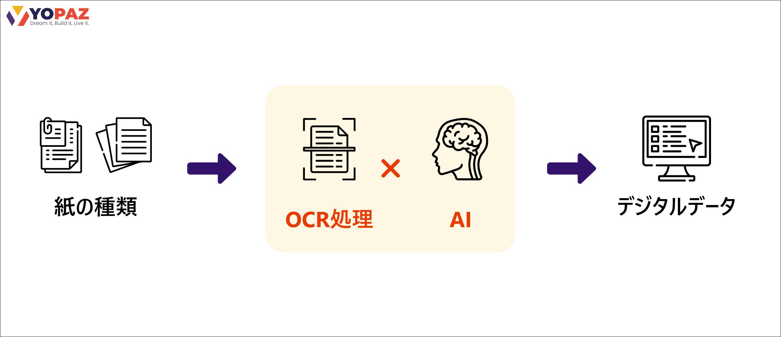 AI-OCRとは？