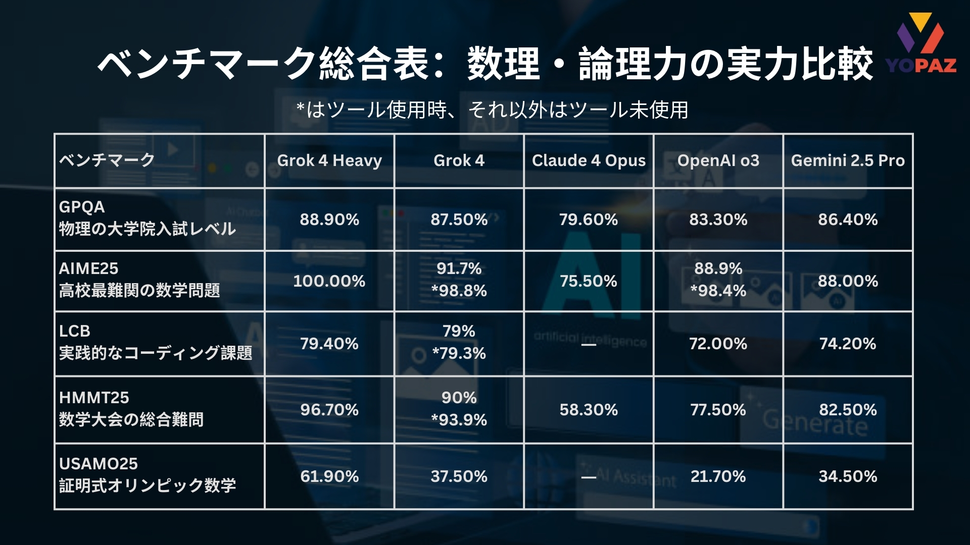 ベンチマーク総合表：数理・論理力の実力比較