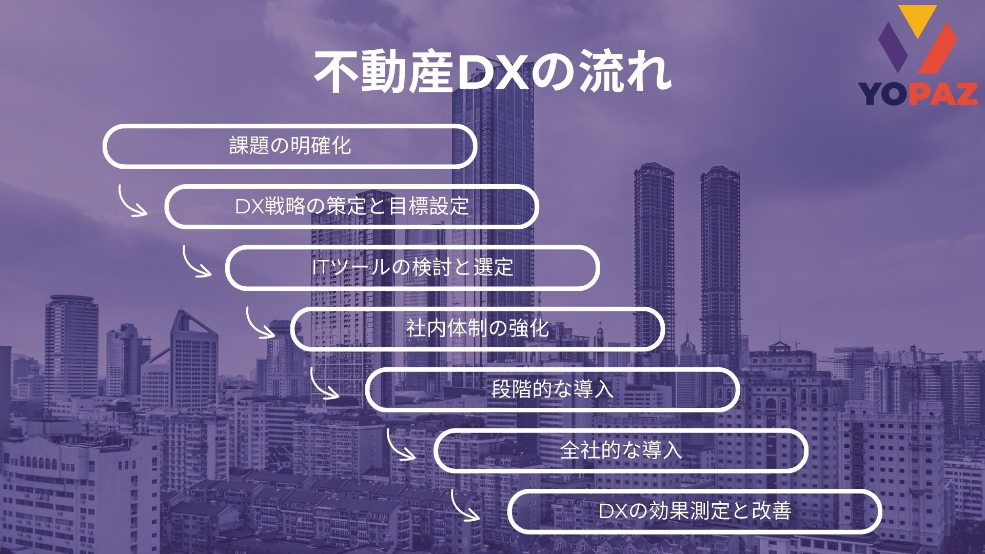 Real Estate DX Process