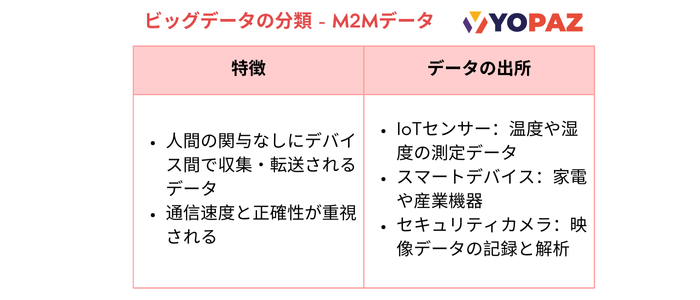 M2M（Machine to Machine）データは、デバイス間で自動的に生成および交換されるデータで、特にIoT(モノのインターネット)環境において重要です。