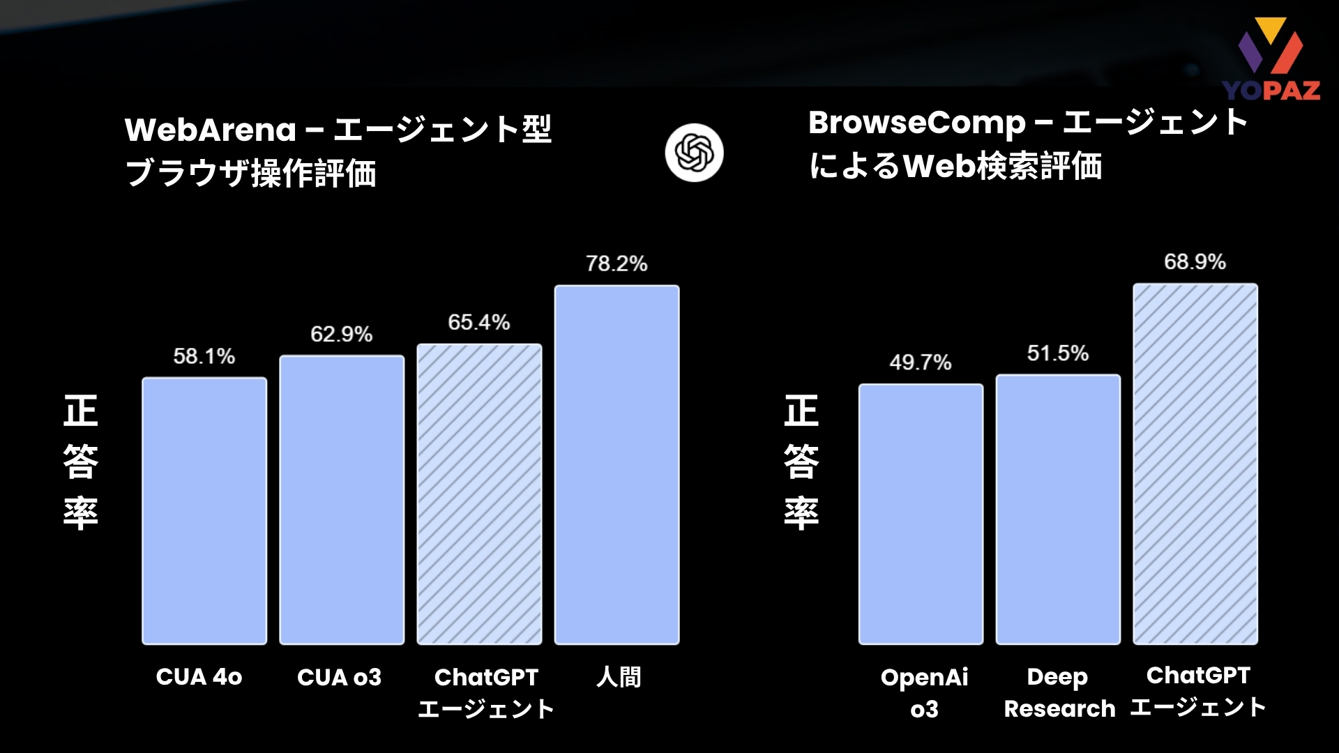 エージェントモードのウェブ閲覧能力も注目に値します。大きく進化を遂げており、人間の水準に近づきつつあります